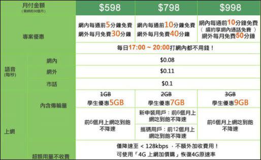 五大電信4G最新學生方案懶人包