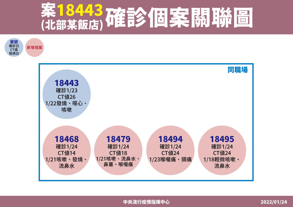 案18443延伸出4例新的確診個案。（圖／中央流行疫情指揮中心提供）