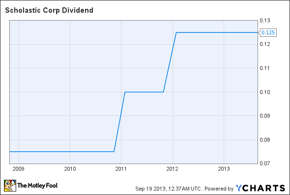 SCHL Dividend Chart