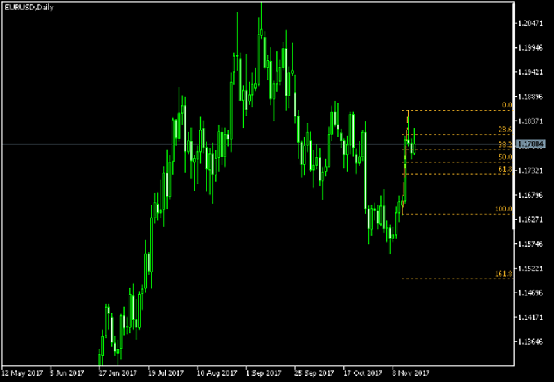 EUR/USD Daily Chart - Fibonacci