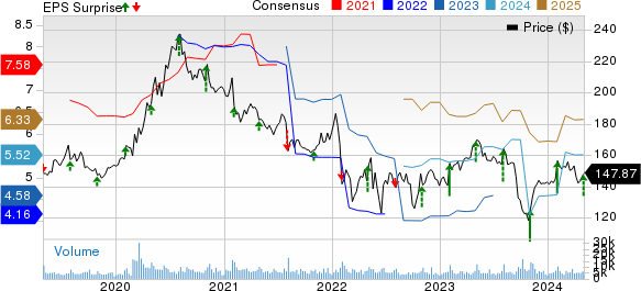 The Clorox Company Price, Consensus and EPS Surprise