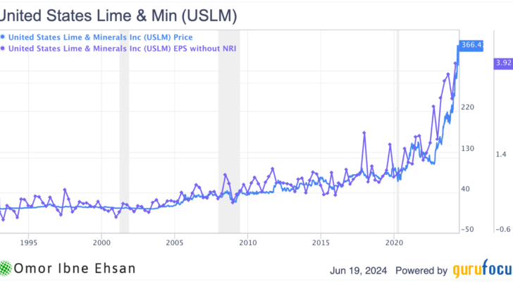 USLM price vs EPS chart