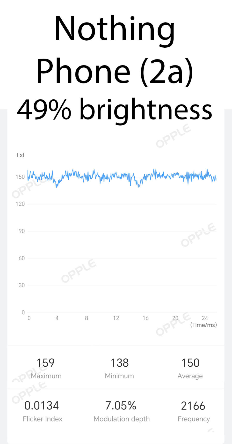 Nothing Phone (2a) PWM readings at 49% brightness