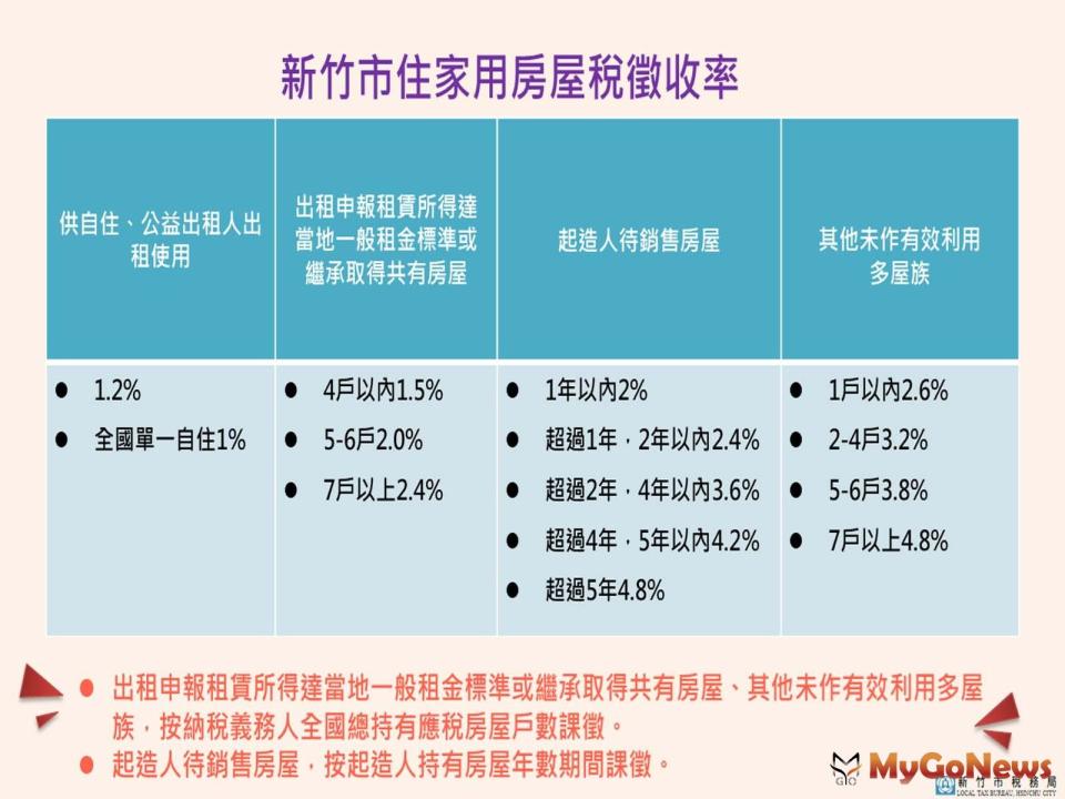 ▲囤房稅2.02024年6月11日經市府市務會議審議通過，將送7月的竹市議會臨時會審議(圖/新竹市政府)