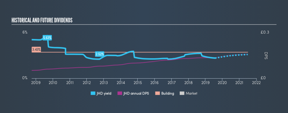 AIM:JHD Historical Dividend Yield, July 29th 2019