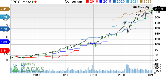 Microsoft Corporation Price, Consensus and EPS Surprise