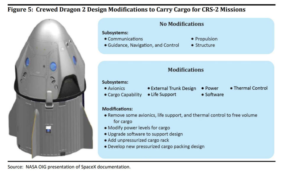 NASA said it will pay $400 million more for cargo delivery to the