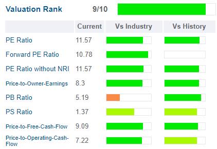 GuruFocus IBM valuation