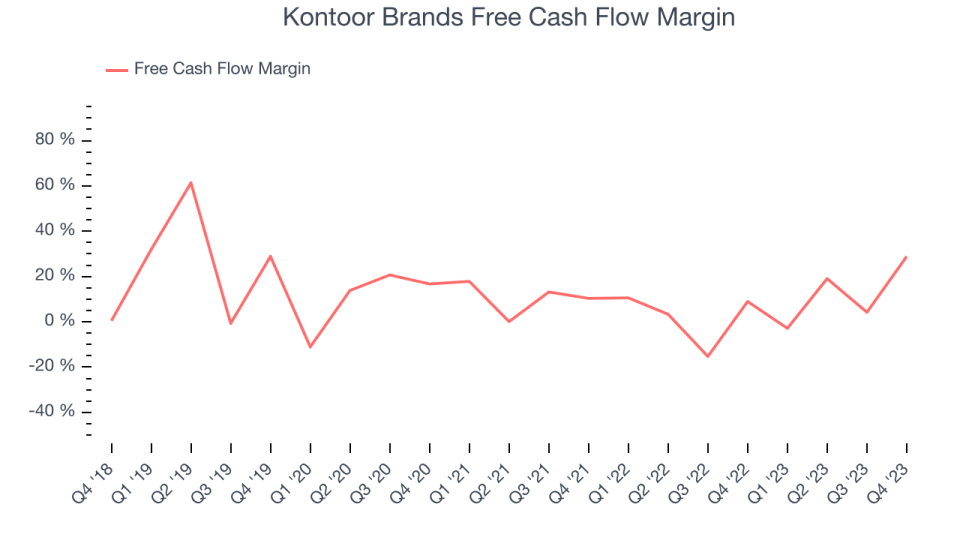 Kontoor Brands Free Cash Flow Margin