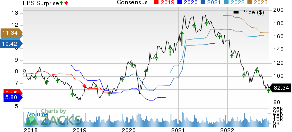 Skyworks Solutions, Inc. Price, Consensus and EPS Surprise