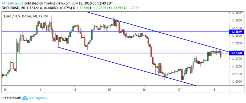 EURUSD Hourly Chart