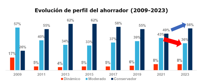 Evolución del perfil del ahorrador