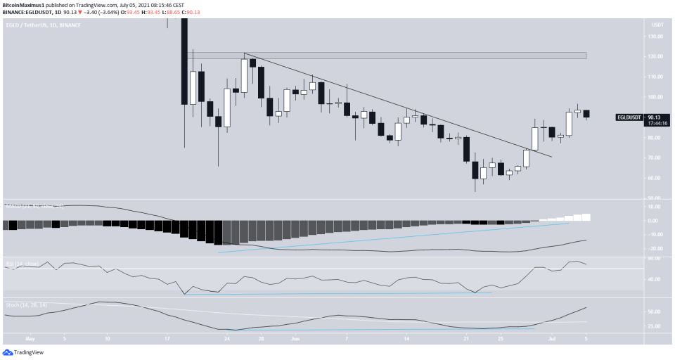 EGLD Breakout