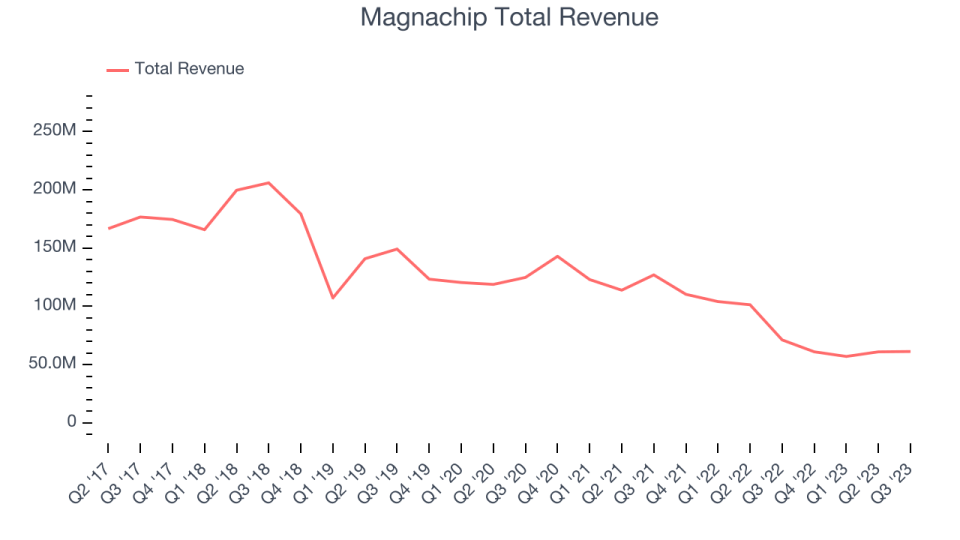 Magnachip Total Revenue