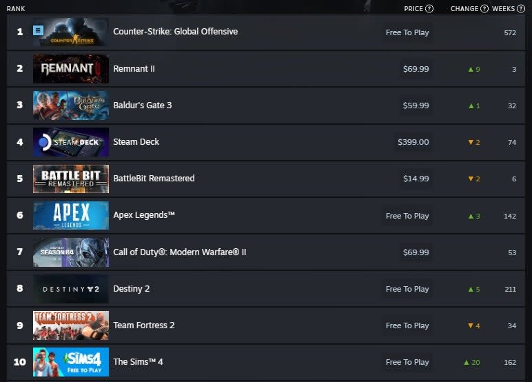 Top 10 PC Game Sales, July 18-July 25, 2023 (Steam)