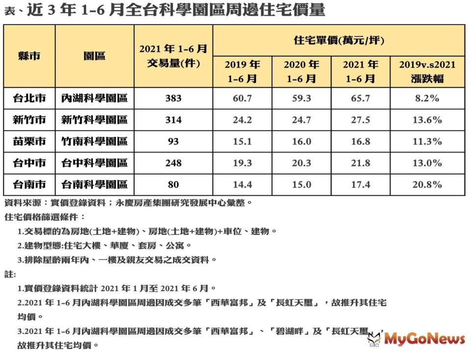 ▲表、近3年1-6月全台科學園區周邊住宅價量(資料來源:實價登錄資料；永慶房產集團研究發展中心彙整)