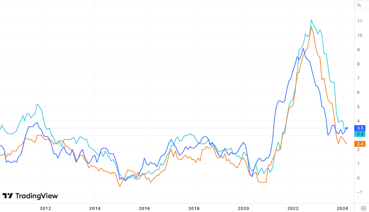 Chart comparing US, eurozone and UK inflation