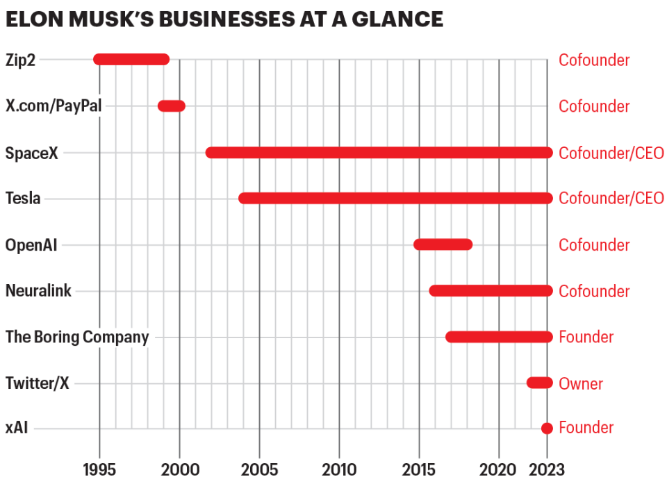 Chart shows a timeline of Musk companies