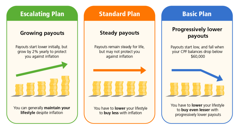 cpf-life-plans-available-standard-basic-escalating