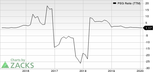 Cimpress N.V PEG Ratio (TTM)