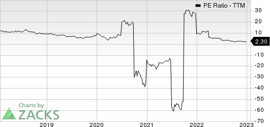 Sappi Ltd. PE Ratio (TTM)