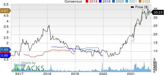 Textainer Group Holdings Limited Price and Consensus