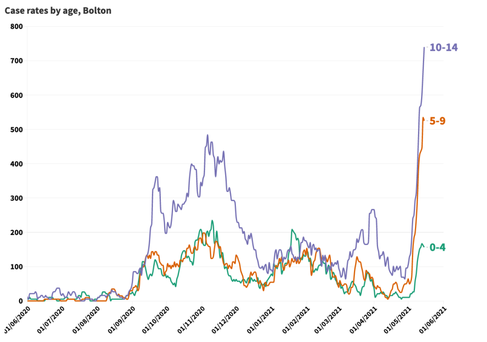 Coronavirus cases among five to nine-year-olds and 10 to 14-year-olds have rapidly accelerated in Bolton in May. (Flourish)