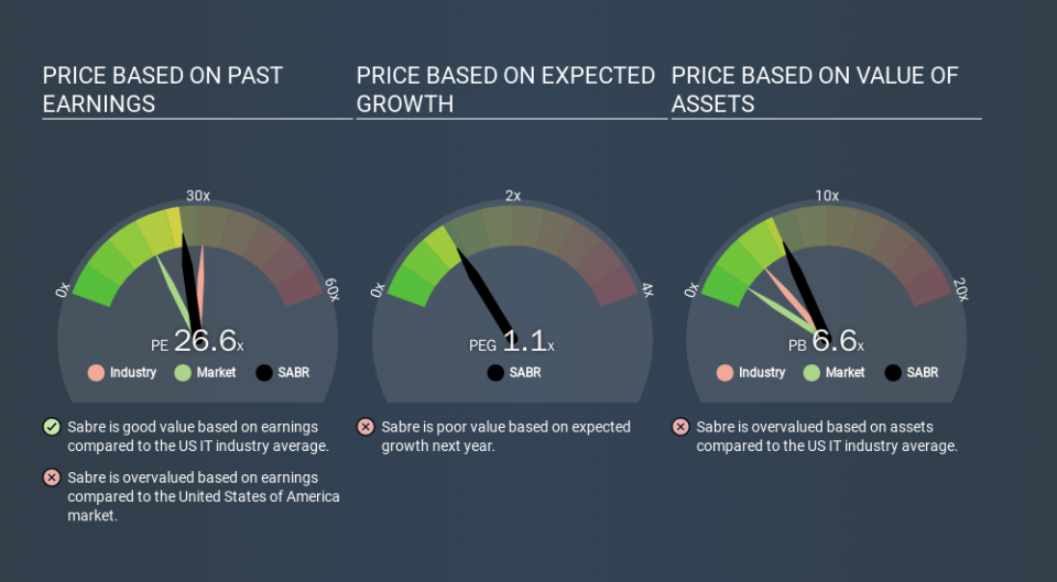 NasdaqGS:SABR Price Estimation Relative to Market, January 10th 2020