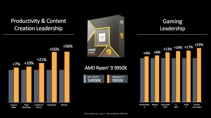 Gaming performance for AMD's Ryzen 9 9950X.