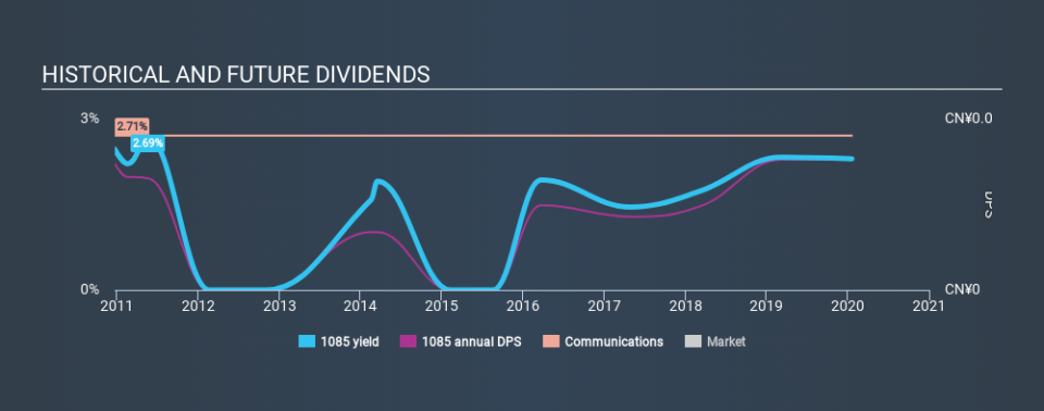 SEHK:1085 Historical Dividend Yield, January 20th 2020