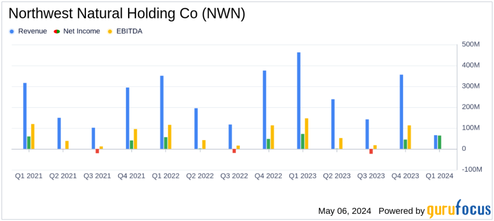 Northwest Natural Holding Co (NWN) Reports Q1 2024 Earnings: A Comparative Analysis with Analyst Estimates