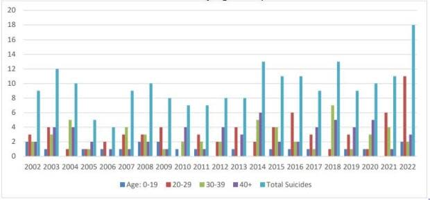 Office of the Coroner Annual Reports 2002-2022