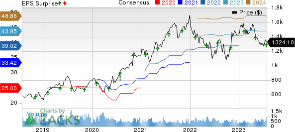 Mettler-Toledo International, Inc. Price, Consensus and EPS Surprise