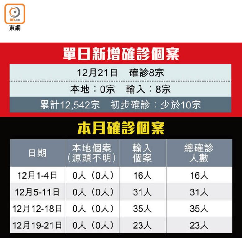 單日新增確診個案、本月確診個案