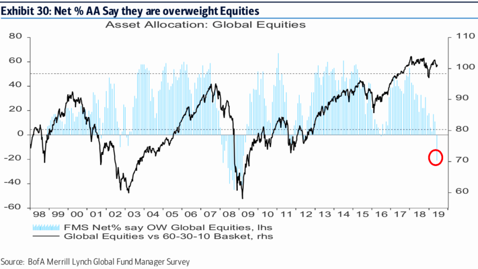 Fund managers are underweight this market.