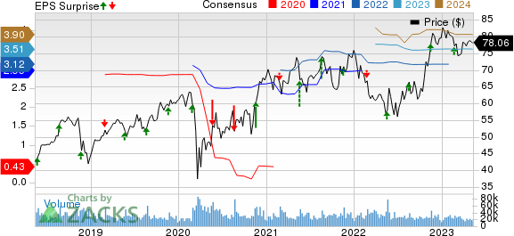 The TJX Companies, Inc. Price, Consensus and EPS Surprise