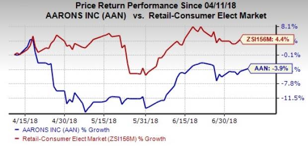 Aaron's (AAN) is losing its shine due to sluggish Aaron's Business segment and weak comps. However, its Progressive unit is performing well, which raises hopes of revival.