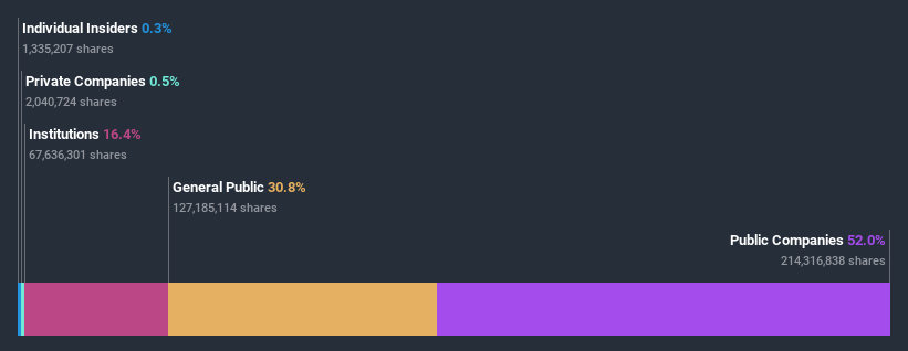 ASX:GMA Ownership Breakdown July 6th 2020