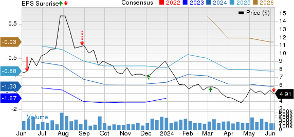 NIO Inc. Price, Consensus and EPS Surprise