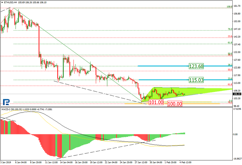 ETHUSD H4