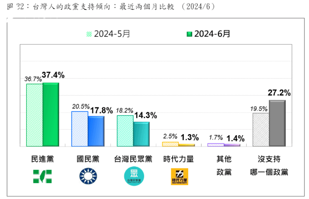 <cite>台灣人最近2個月的政黨支持傾向變化的比較。（台灣民意基金會提供）</cite>