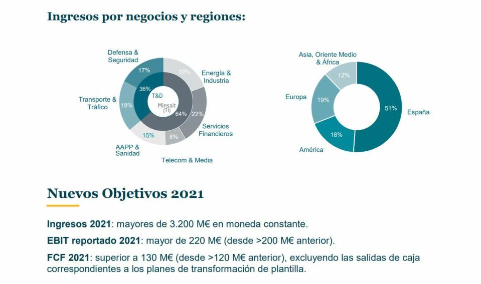 Indra resultados 2T 2021