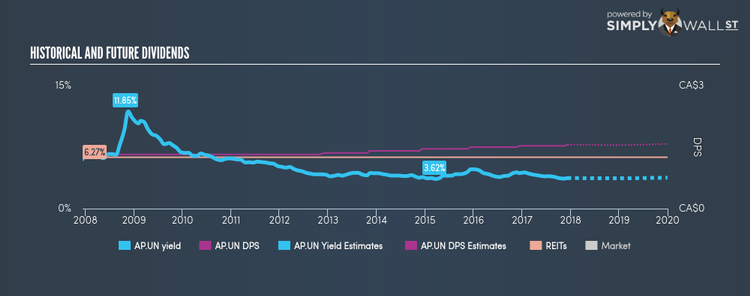 TSX:AP.UN Historical Dividend Yield Dec 11th 17