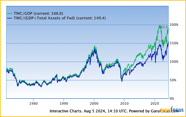 Market Valuations in 2024: Bubble Concerns and Opportunities