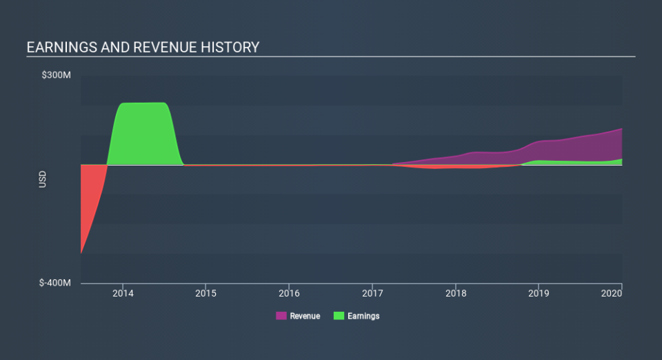 OB:FLNG Income Statement May 28th 2020