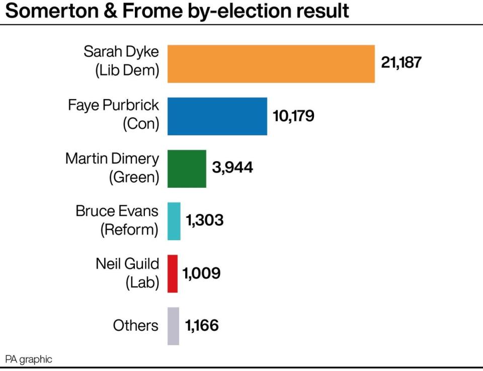 The Somerton and Frome by-election result (PA Wire)