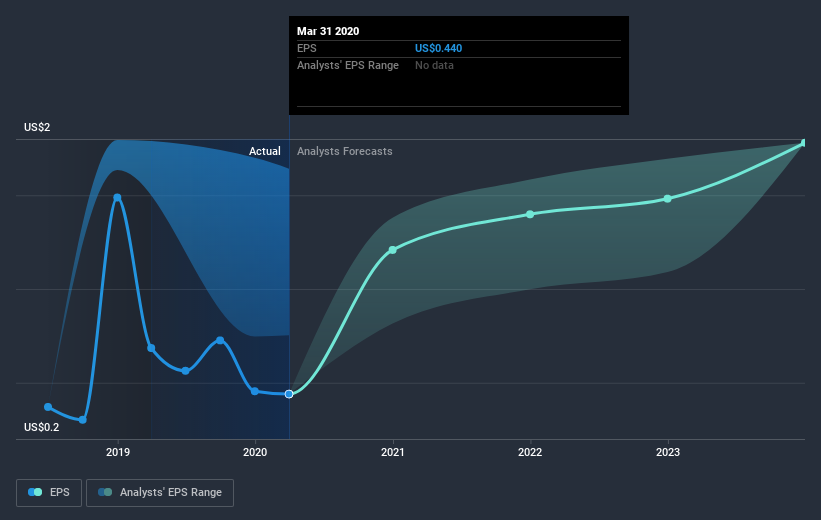 NYSE:AES Earnings Per Share Growth July 7th 2020