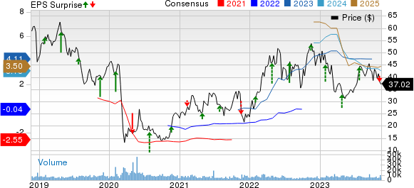 Helmerich & Payne, Inc. Price, Consensus and EPS Surprise