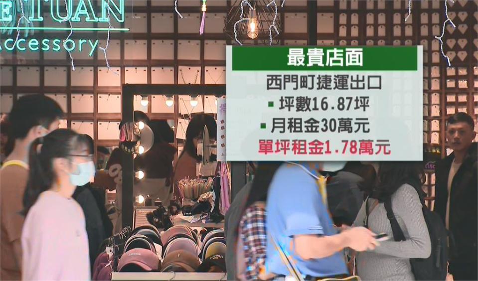 觀光人潮回流店租創新高！　西門町17坪店面　每坪月租金1.78萬