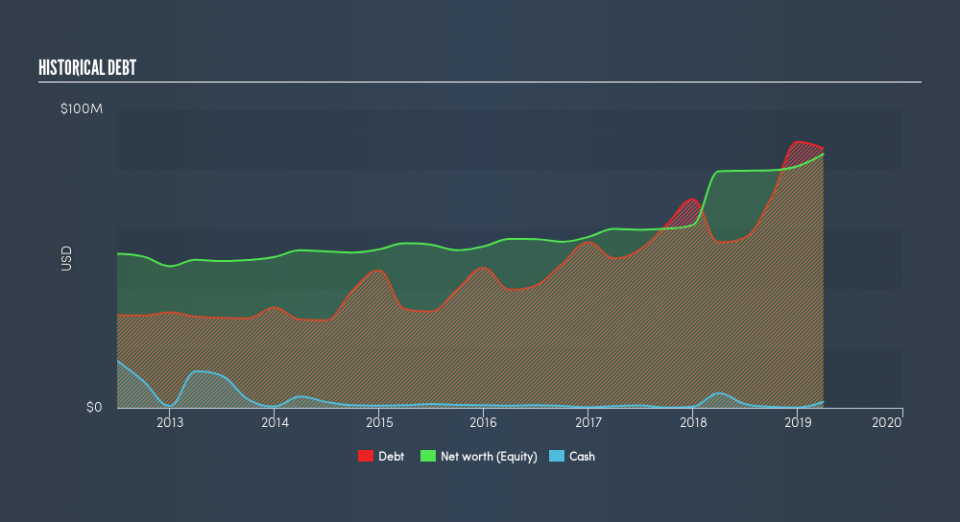 NasdaqGM:RGCO Historical Debt, May 22nd 2019